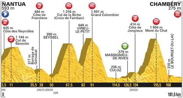 Can't wait to see how Stage 9 of TdF turns out, Mont du Chat again... after Col de la Biche + Grand Colombier, all three climbs very hard