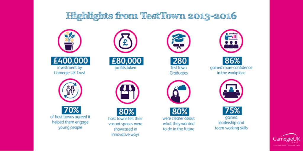 CarnegieUKTrust's tweet photo. #TestTown has been running since 2013, there is so much to share but here are just a few of our highlights... https://t.co/7LrSTE5UFZ
