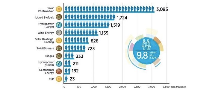China, Brazil, USA, India, Japan &amp; Germany have most of the 9.8 million renewable-energy jobs. evertiq.com/news/41837