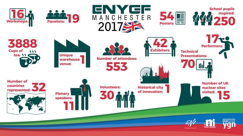 ENYGF's tweet photo. Just a few facts about #ENYGF. See you soon! #2daystogo @NI_YGN @ens_ygn @IYNC @NIAUK @NuclearInst https://t.co/LoK3s0KfFg