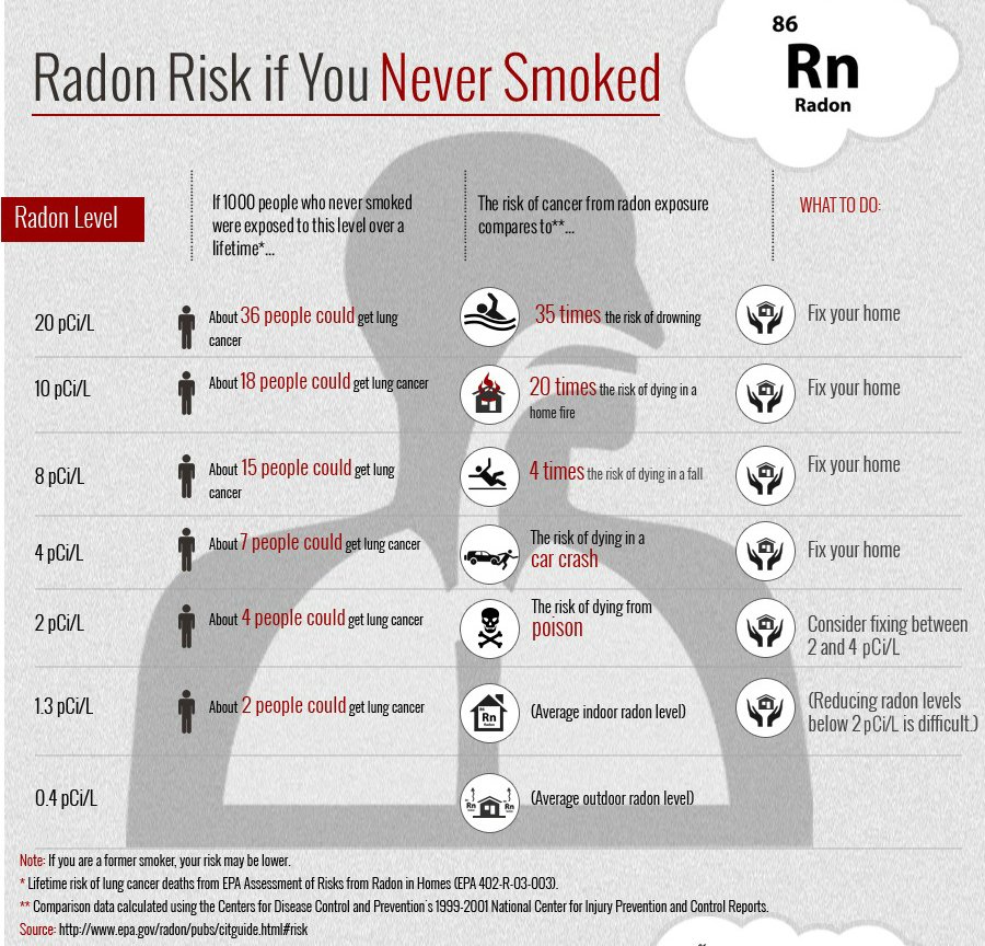 radonresources's tweet image. Radon Risks If You Have Never Smoked ow.ly/S41v30csMD0

#lungcancer #radon