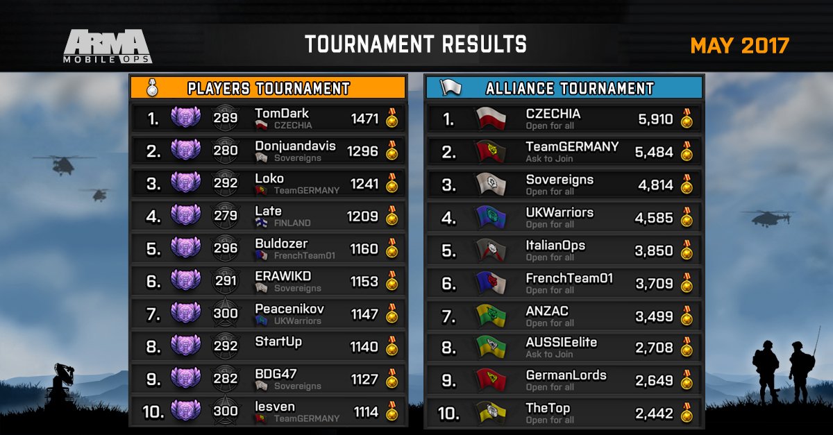 There was a whole lot of battling in May!
Congrats to everyone who made it to top 10, especially "TomDark" and alliance "CZECHIA"!