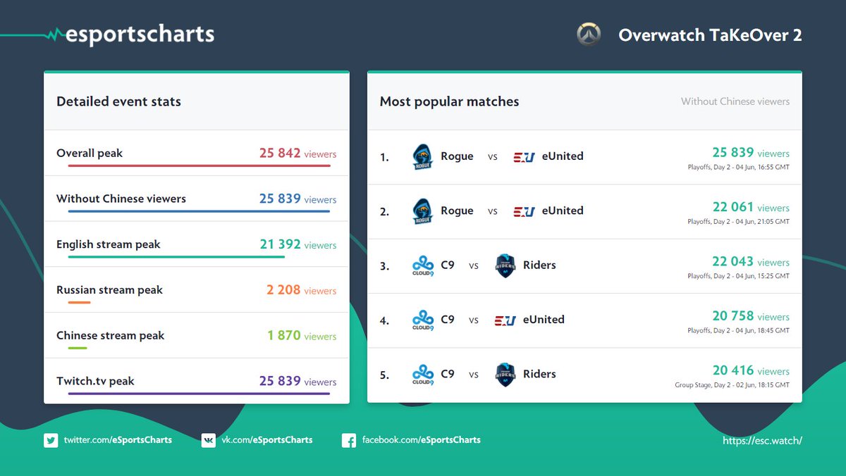EsportsCharts's tweet photo. Detailed streams stats Overwatch TaKeOver 2. @GoingRogueGG vs @eunitedgg is the most popular match of the event. @TaKeTV #OWTaKeOver https://t.co/B6w4jZZ7mp