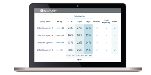 recoverity's tweet photo. Are You Paying Too Much For Your Medical Collector? Compare in 10 seconds.
https://t.co/mVbpxkfh9p
#medicaldebtcollection #rcm https://t.co/LmEdVuocRy
