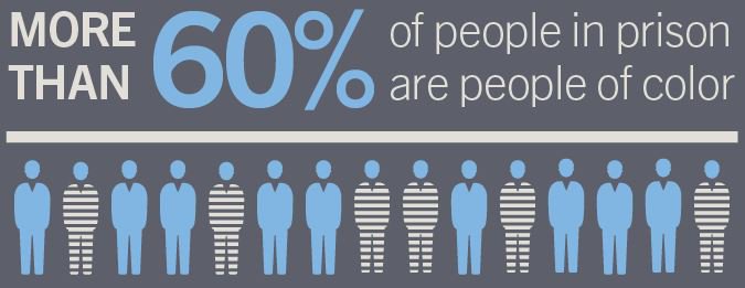 SentencingProj's tweet photo. People of color are more likely to be arrested, convicted and given stiff sentences than white people. https://t.co/IVCbKsy8jL https://t.co/nOBxghIuyJ