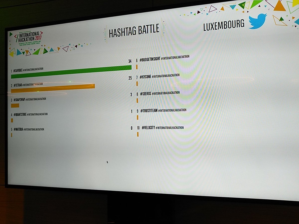 Apparently we are in second place! #InternationalHackathon #Luxembourg #tetrao