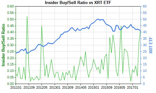 Insider Buy Sell Ratio Chart