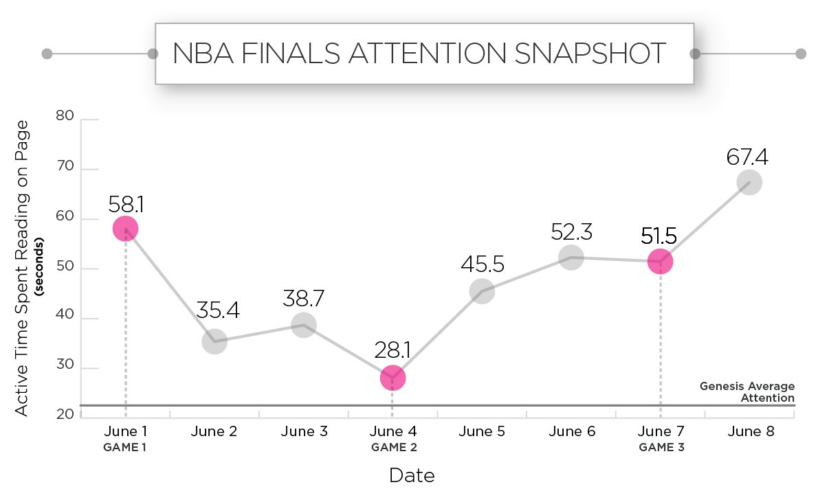 #NBAFinals Game 4 tonight! Here's a snapshot of the attention it's created online.