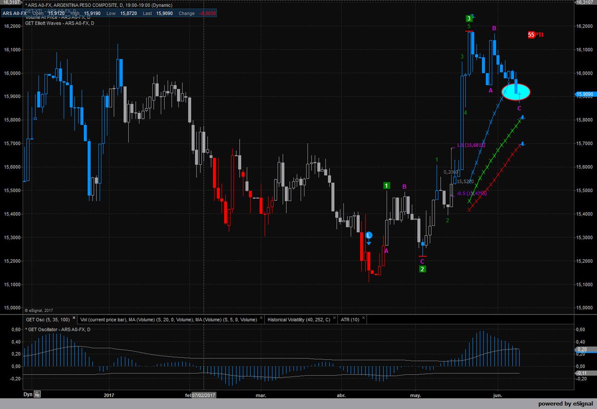 $ARS dolar oficial argentina hace nuevo minimo pero con patron indecision y debilidad a la baja para terminar semana
