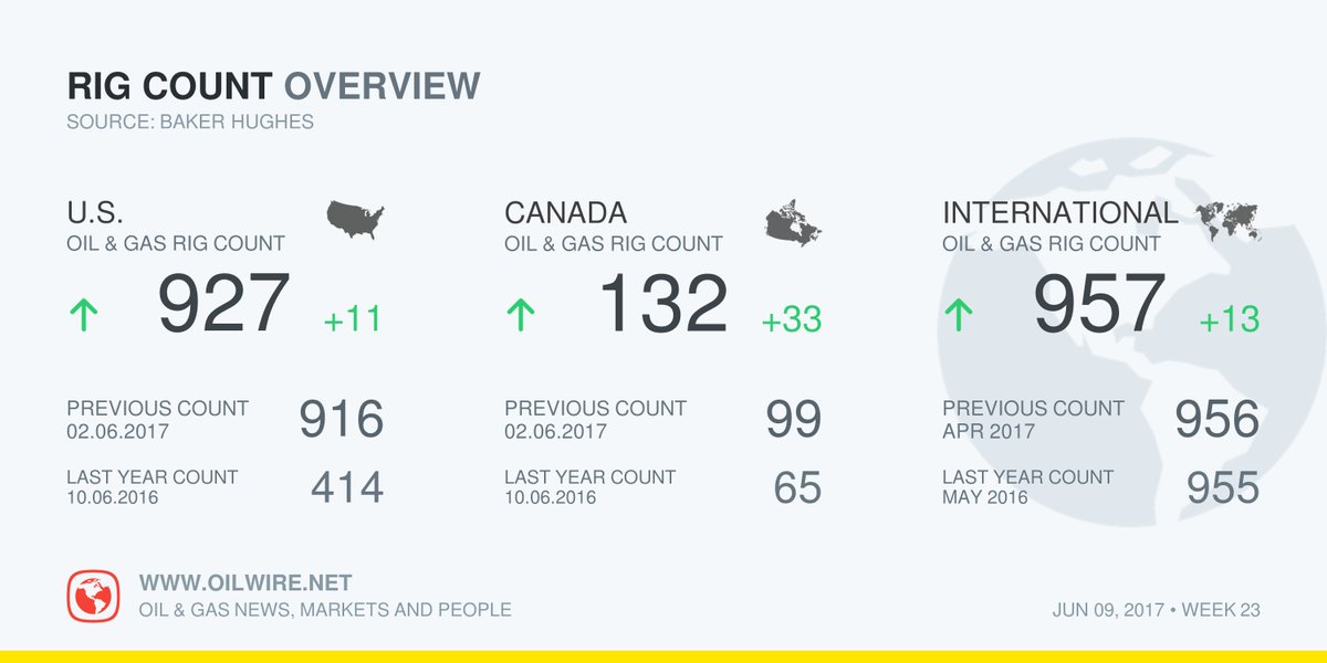 oilwirenews's tweet photo. #US #RigCount upto 927(+11), #Canada upto 132(+33), Intl 957(+01) @BHInc #oilandgas #news #oilwire #oilprice @oilwirenews @PlattsRigData https://t.co/gfiFWjyzvK
