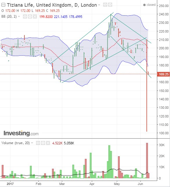 BertrandBio's tweet image. 📉we can also notice🇬🇧Tiziana -15% in last 2 sessions following the discontinuation of their BCL-3 preclin. program, with a nice #shortattack