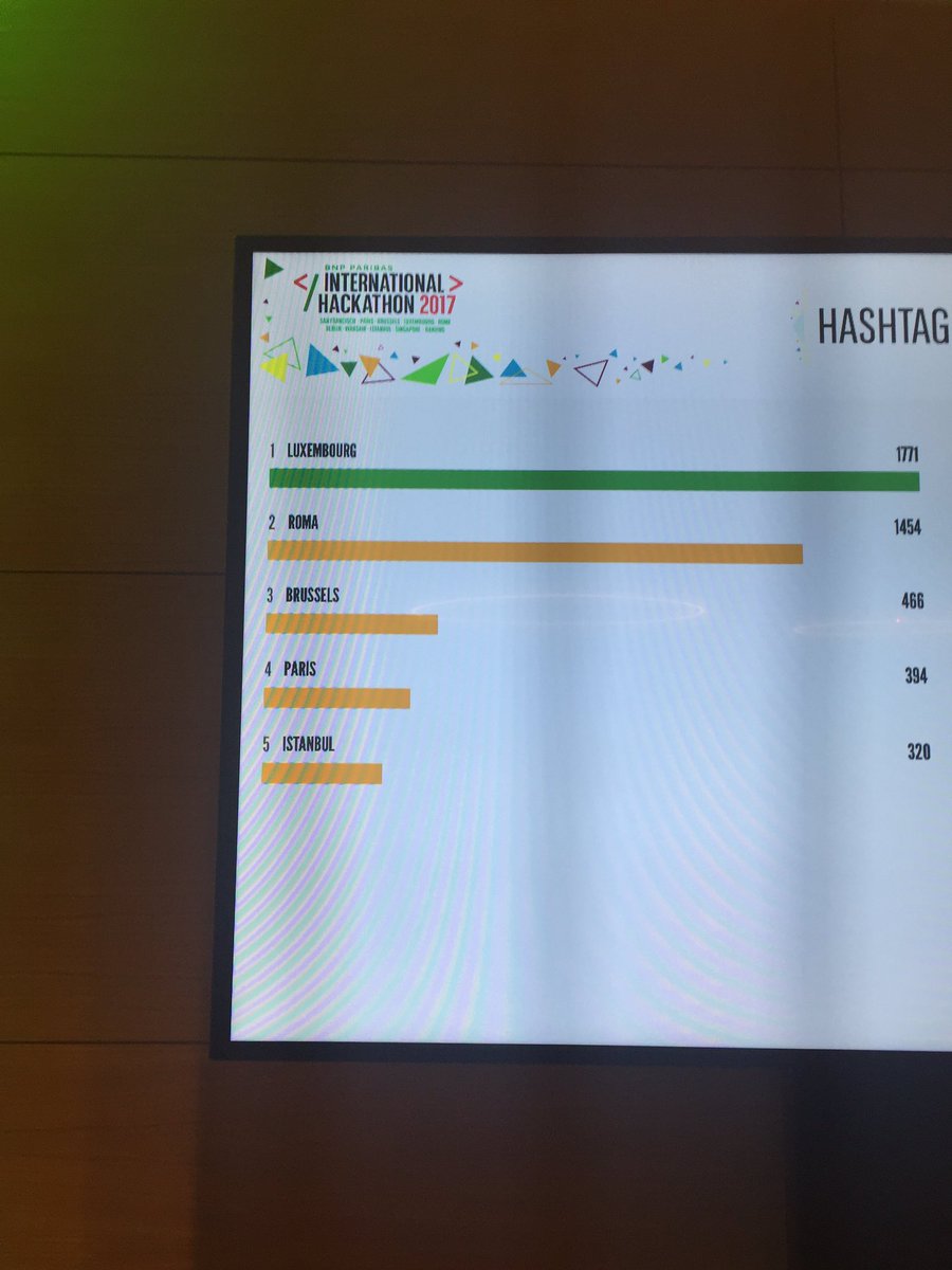 OlivierSelis's tweet photo. #InternationalHackathon #Luxembourg number1 🎉👍💪 where are you RestoftheWorld ?? https://t.co/81ZhHQAZpM