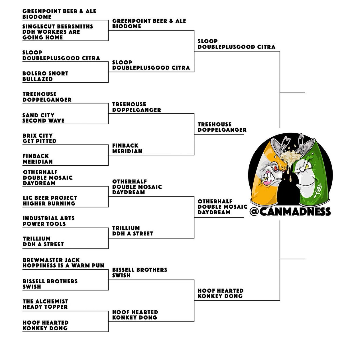 CanMadness's tweet photo. The #FavoriteFour #craftcans #craftbeer #drinklocal #ipa #dipa #iipa #beerme #OtherHalfNYC #Sloopbrewing #TreeHouseBrewCo #hoofhearted https://t.co/1gHPuT2pSs