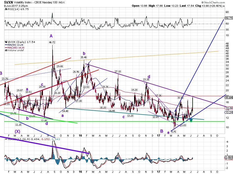 3Xtraders's tweet image. Another great call - to sell #Tech - based on the #VXN #TechCrash