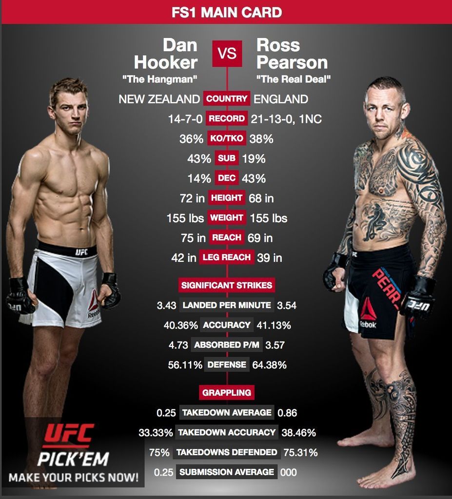 SusanCingari's tweet photo. Don't miss #UFC #FightNight #LewisvsHunt tomorrow!
#DanielHooker #TheHangman @danhangman is facing #RossPearson #TheRealDeal. Can the #New… https://t.co/n9ZDm7MMQI