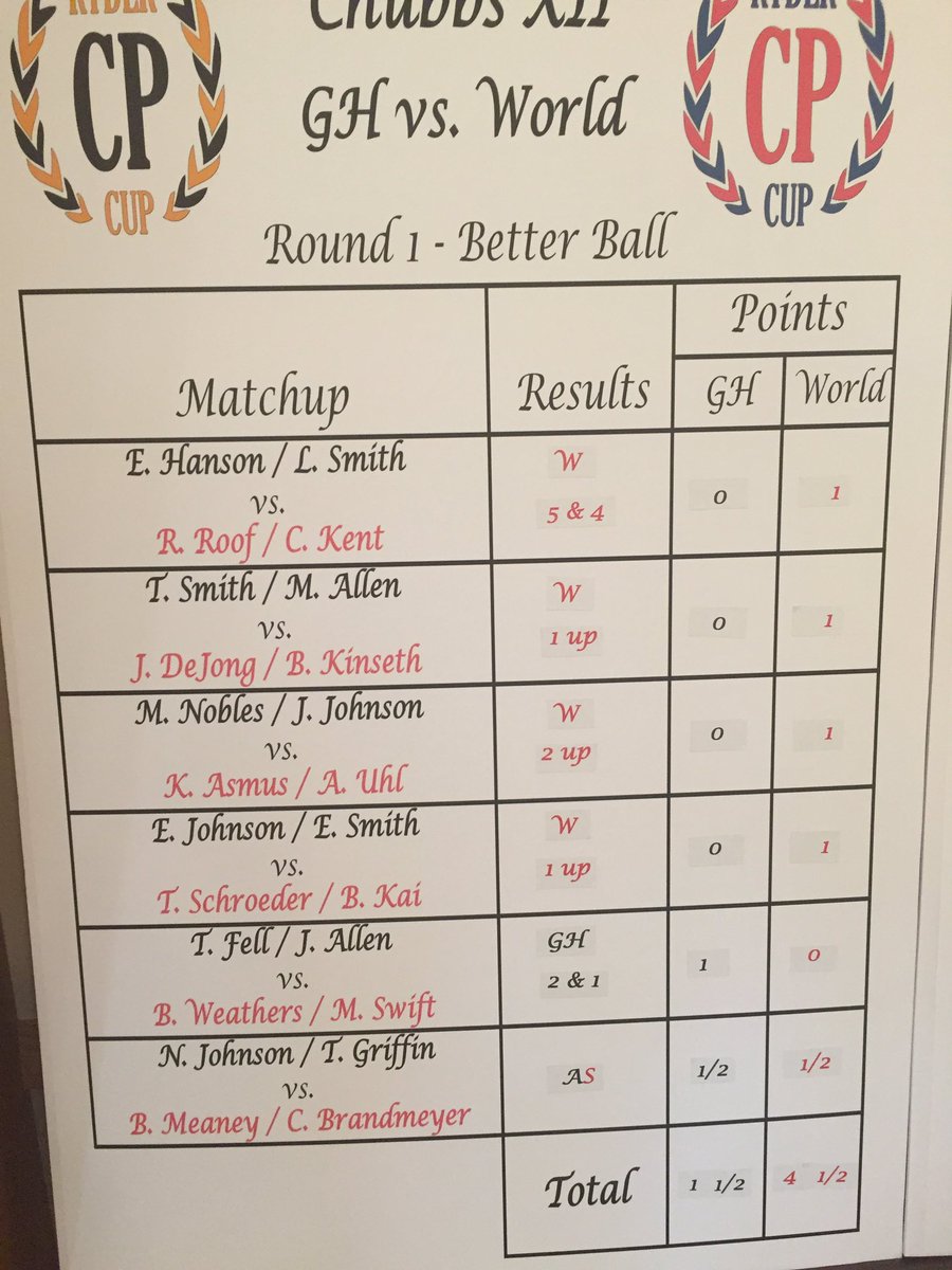 Chubbs Peterson Ryder Cup tweet media