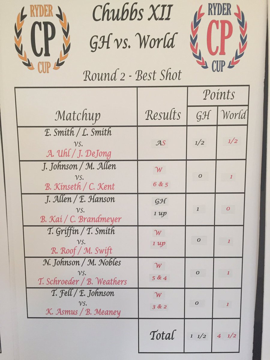 Chubbs Peterson Ryder Cup tweet media