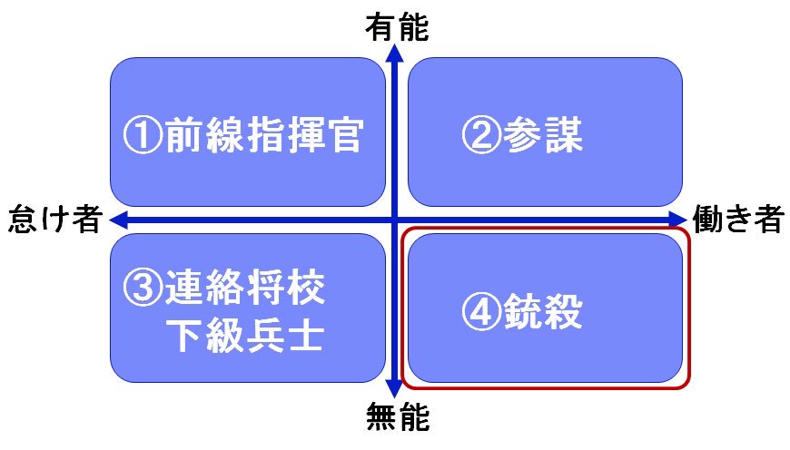 丸太っち Ar Twitter ゼークトの組織論 人間には四つのタイプが