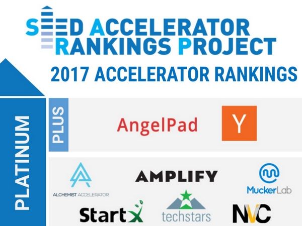 angelpad's tweet image. Very happy to share the 2017 Accelerator Rankings: @angelpad shares the top spot with @ycombinator buff.ly/2r3vMP2