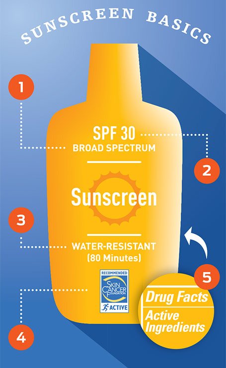 SkinCancerOrg's tweet image. When a sunscreen offers broad spectrum protection, it protects against both UVA and UVB rays. Learn more: goo.gl/pD6ql2