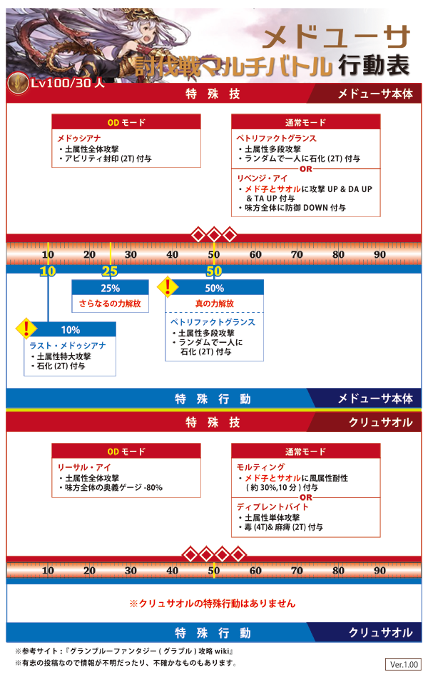 ট ইট র ロシブル気分 グラブル 6人hlメドゥーサの行動表の誤字訂正版です 内容に大きな変更はありませんが 放置も落ち着かないので