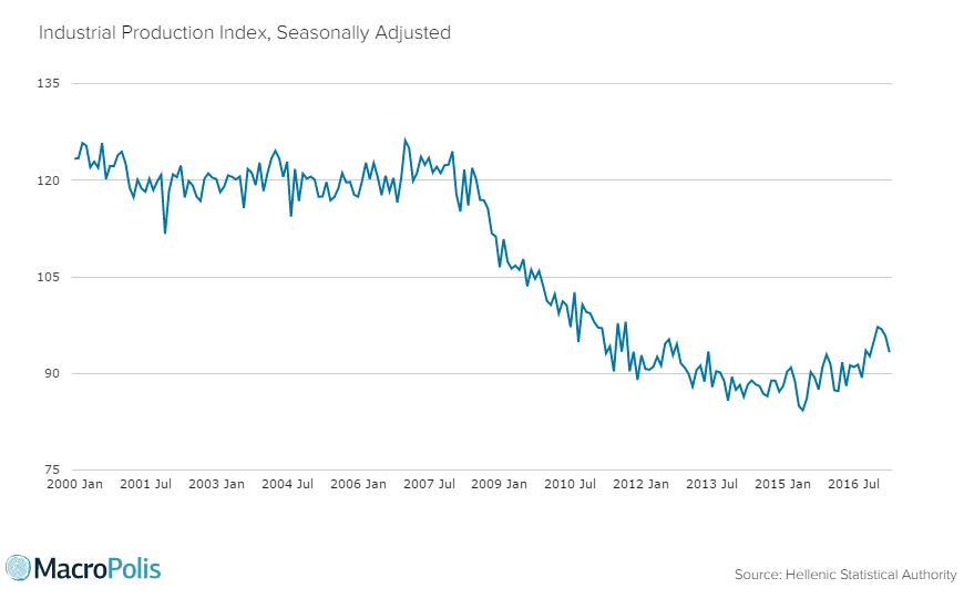 ManosGiakoumis's tweet photo. #Greece industrial production index (IPI) +1% in Apr,
seasonally-adjusted IPI -2.6% MoM to 93.3, lowest reading since Nov. #economy https://t.co/BrZNyACHYy