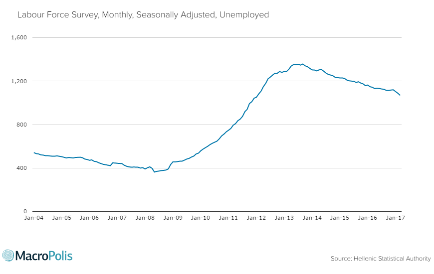 ManosGiakoumis's tweet photo. #Greece seasonally-adjusted unemployed down to 1.07 mln in Mar, lowest reading since Jan 2012. #economy #employment https://t.co/xpvY5zXt21