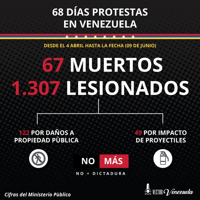 Vector_PDS's tweet photo. las cifras del ministerio publico #NoMasRepresión #NoMasDictadura #NoMasMuertos #Protestas #PNB #GNB #PlanZamora #Venezuela #VectorVenezuela https://t.co/adYcxTncTS