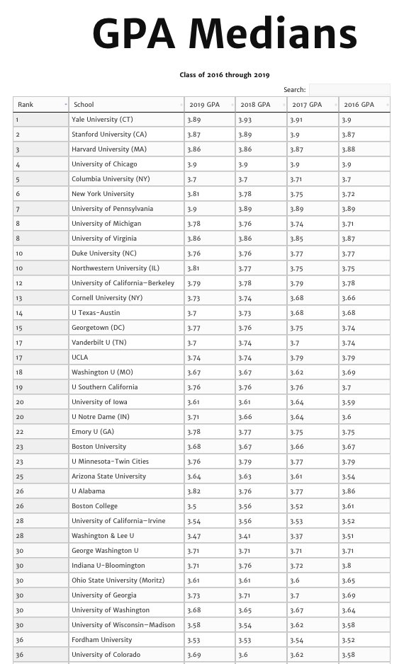 on Twitter "Median LSAT Scores and GPA to Get Into