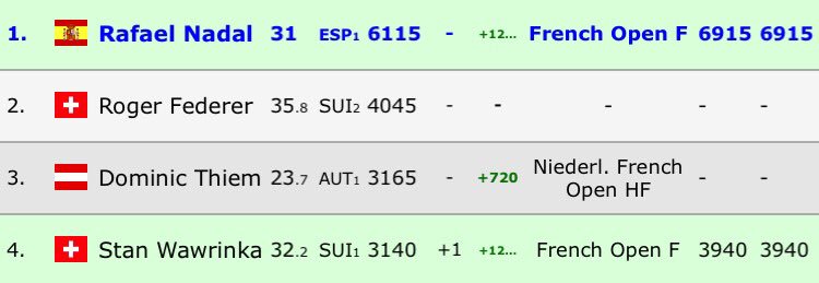 _shaering's tweet photo. After half of the season, having played only 4 tournaments (winning 3 of them), Roger #Federer remains in the top 2 of the Race. #RG17 https://t.co/1LamC96HrU