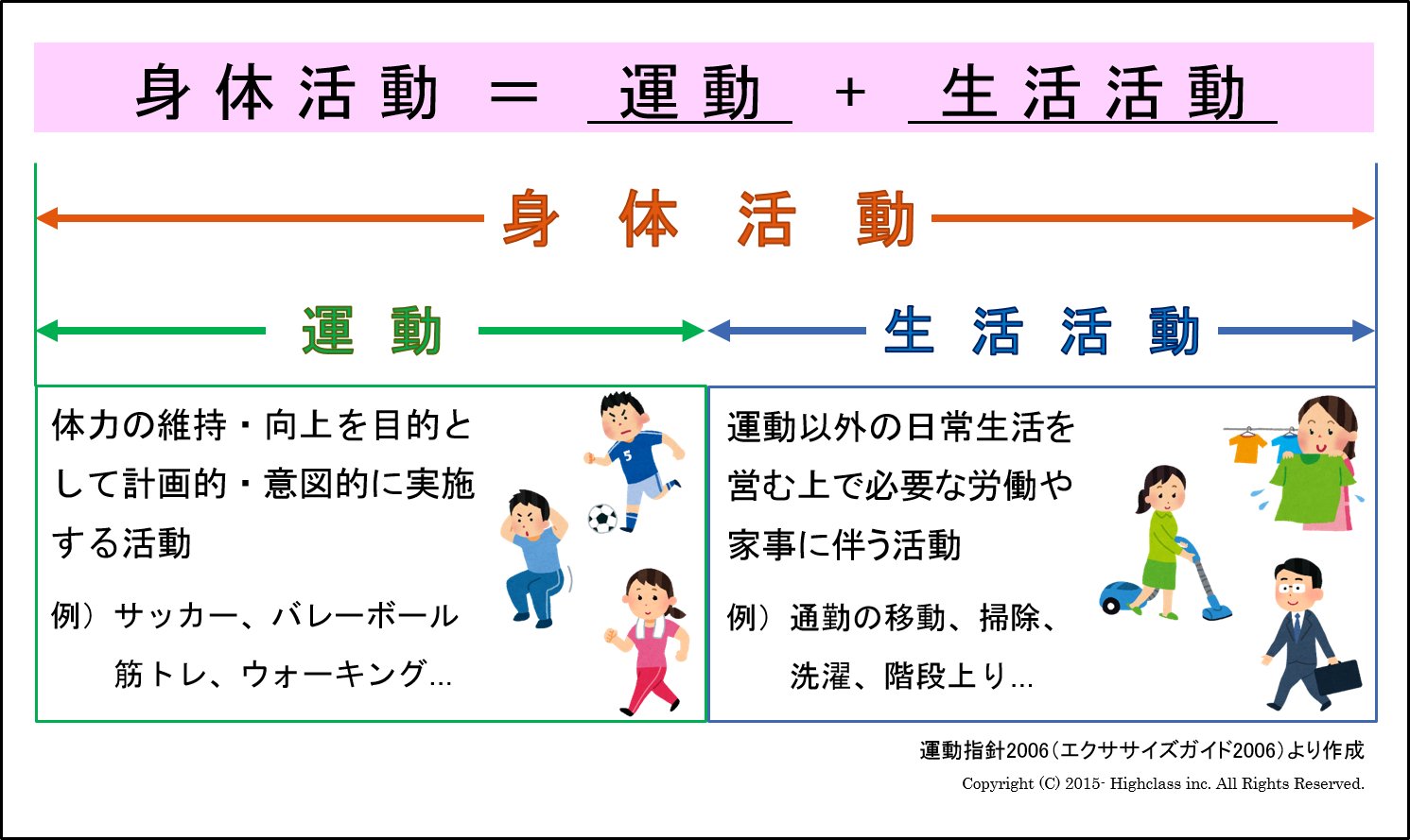 タイムズ スパ レスタ On Twitter 運動 と 身体活動 の違いってご存じですか 今週の 専門家による健康科学情報 では 身体活動 とはについての基礎知識と 普段の生活で 身体活動を増やす方法 を紹介していますので ぜひご覧ください Https T Co