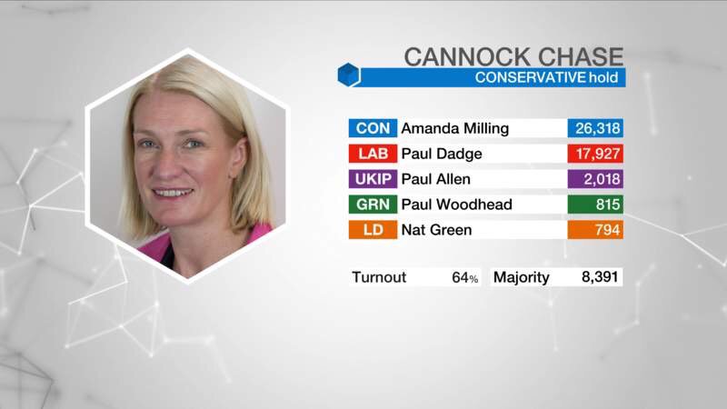 Election Results from #cannockchase Doubling the majority <a href="/amandamilling/">Amanda Milling</a>