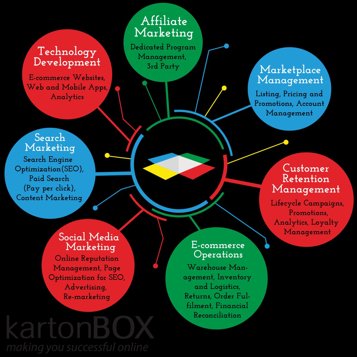 Karton_Box's tweet photo. #KartonBox provides certain sectors in #DigitalMarketing which impacts growth, bring out innovation &amp; help clients be successful online. https://t.co/U8aflifCKK