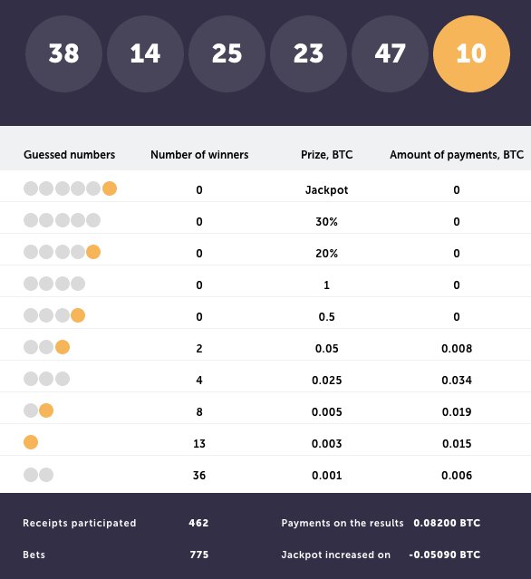 TRUE_Ecosystem's tweet photo. Draw 70 09/06/2017
#resultsTrueFlip #cryptocurrency #bitcoin #BitcoinLife #Tecnologia #Digital #Trading #lottery #TrueFlip https://t.co/xLTXiTZNAm