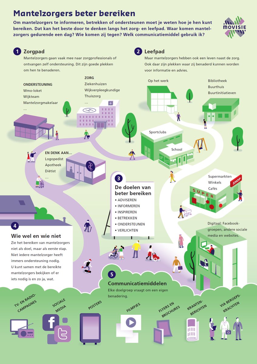 Hoe kunt u als gemeente mantelzorgers beter bereiken? Denk aan het zorg- en leefpad! <a href="/scherpenzeelra/">Roos Scherpenzeel</a> #mantelzorg #sociaaldomein