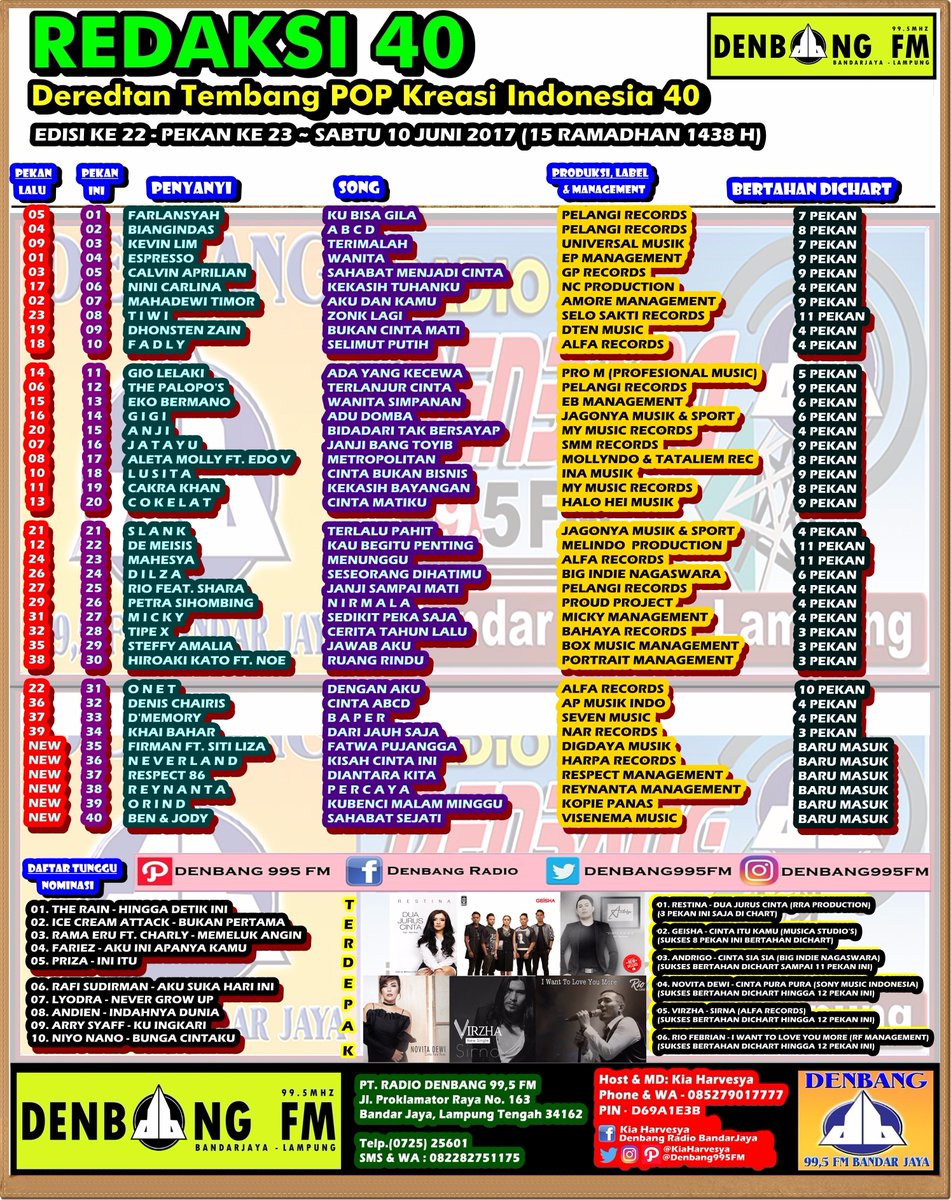 Denbang995FM's tweet photo. #REDAKSI40 Ke22

7.@Mahadewi_Timor
8.@tentangtiwi
9.@DhonstenZain
10.@FadlyPadi13
11.@GioLELAKI
12.@THE_PALOPOS
13.@EkoBermano
14.@GIGI_Band https://t.co/SsnhY5ExKO