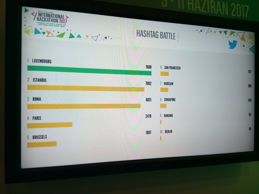 STAGECoPlatform's tweet photo. Now we beat Rome 💪🏆🎉 let's tweet Istanbul, we will be the Best Twittos Country! #teb #internationalhackathon #Istanbul #stagecoplatform https://t.co/EJhnDAhJNM