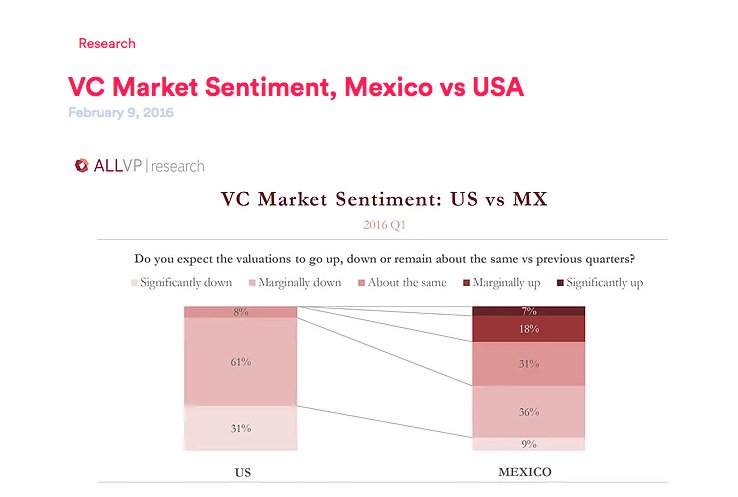 AceleraVC's tweet image. México vs. USA VC market sentiment.
allvp.vc/single-post/20…