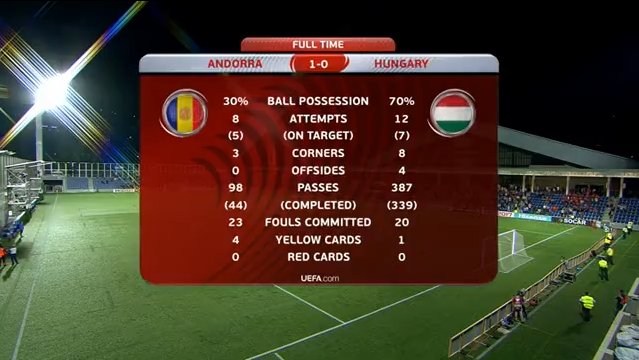 Andorre est parvenu a s'imposer (1-0) face à la Hongrie hier avec seulement 44 passes réussies et 30% de possession de balle. 😳