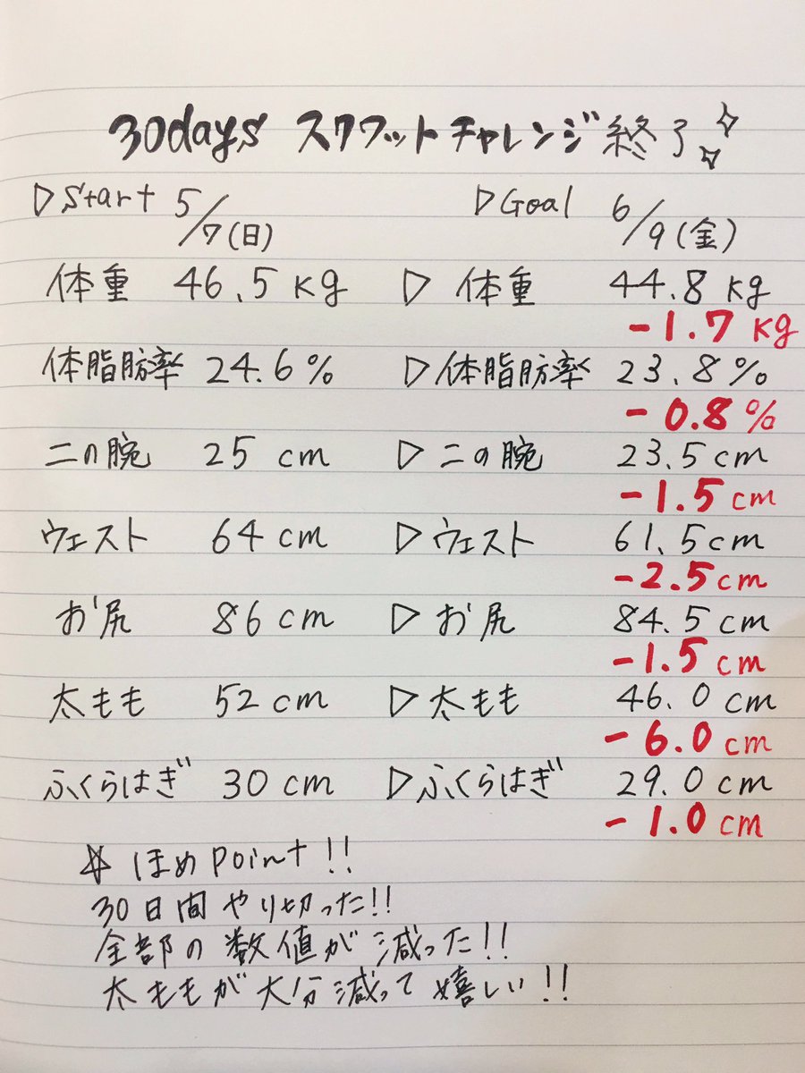 りお Auf Twitter スクワットチャレンジ終わったので結果報告 期間5月7日 6月9日 約1カ月 体重46 5kg 44 8kg 体脂肪率24 6 23 8 太もも52cm 46cm でした