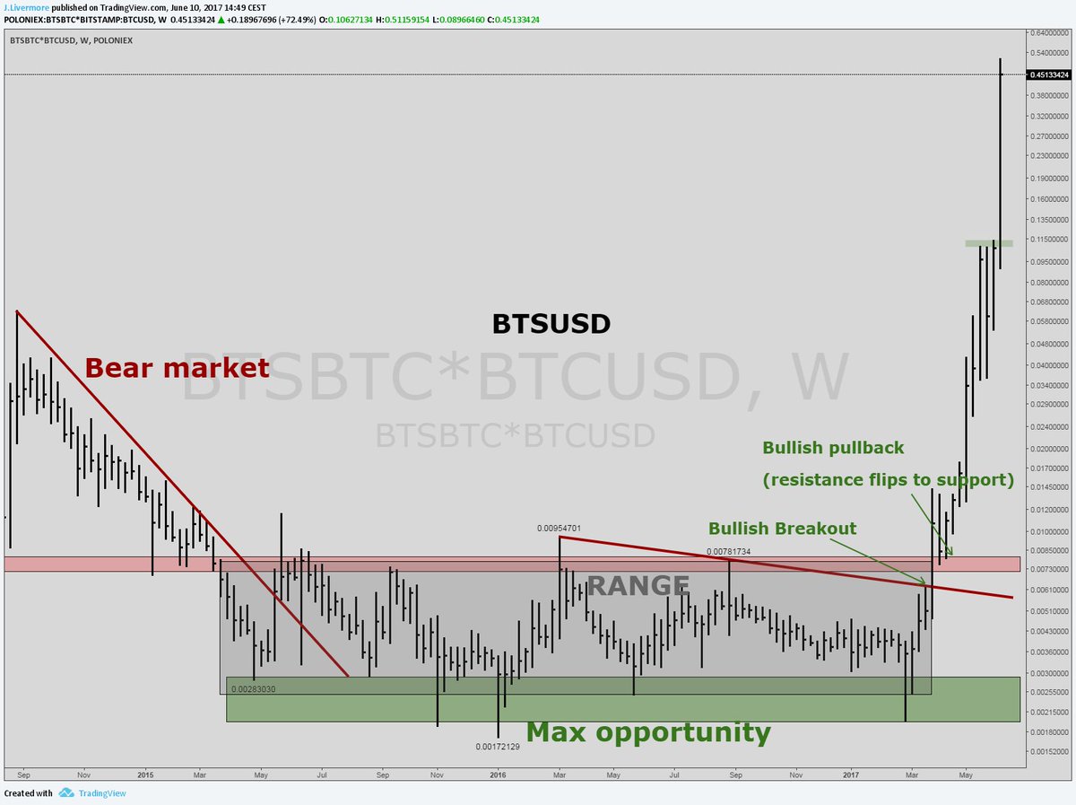 Beetcoin's tweet image. #Bitshare - 

1 cent to 45 cents, looks legit #TA 

$BTS $BTSUSD $BTSBTC