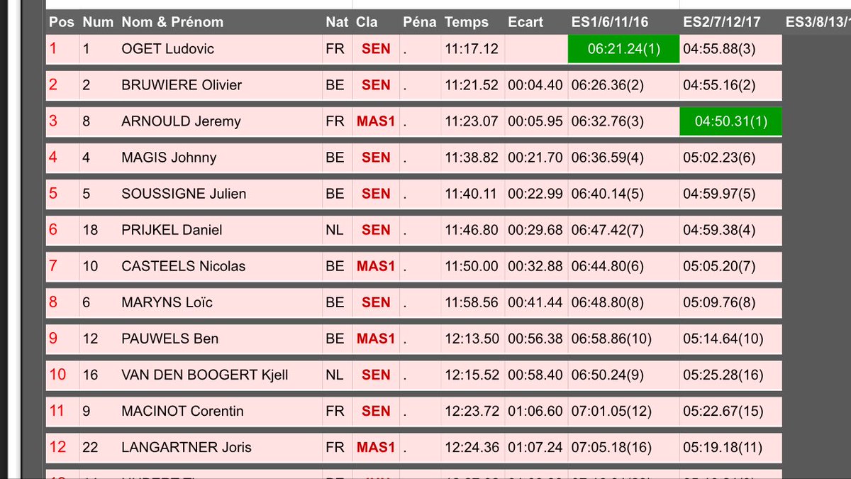 SemoyVTT's tweet photo. #EDLS17 - #LIVE ! Résultats suite à la SP2. Ludovic OGET mène la danse suivi de Olivier BRUWIERE et Jérémy ARNOULD. Le top 3 est serré !! https://t.co/j4yApCVC8H