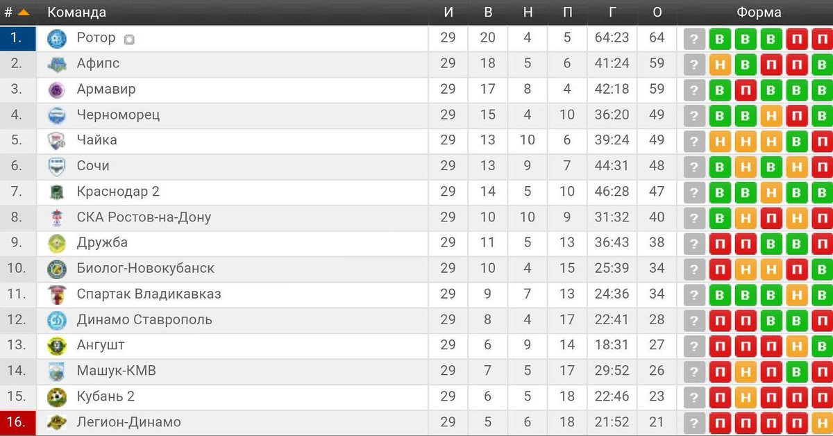 Футбол пфл турнирная таблица и результаты