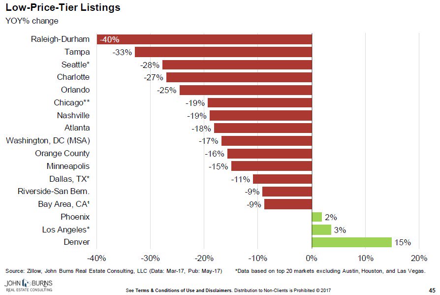 Good luck finding a starter home. Low tier price listings down big over the last year in most markets. See <a href="/JBREC/">John Burns Research and Consulting</a> #housing chart.
