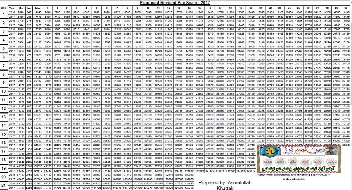 Revised Pay Scale Chart 2017