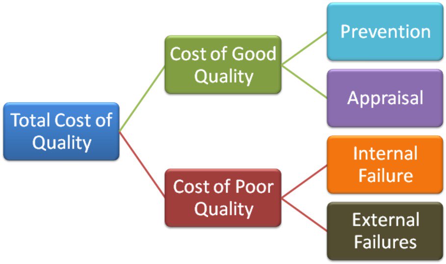 Refresh your knowledge of ‘total cost of #quality’ to ‘effectively’ report performance in #financial terms ... see youtube.com/watch?v=Eozmlw…