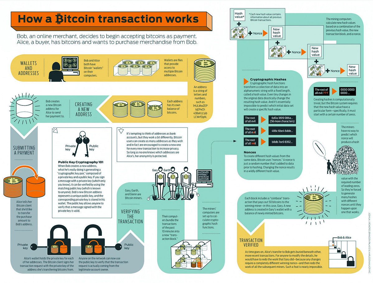 pradeeprao_'s tweet photo. How a #Bitcoin Transaction Works?

#Blockchain 
#Fintech 
#DistributedLedger 
#cryptocurrency 
#Bitcoin_Discussion 
#DLT
#insurtech
#banking https://t.co/snC4dRqaG3