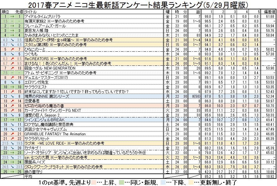 ぬひけ 17春アニメ ニコ生最新話アンケート結果ランキング 5 29月曜版 Nicoch 月曜更新分 境界のｒｉｎｎｅ Zeronosyo Twinabanime 真ん中あたりに集まったな T Co Frzwdtavvr Twitter