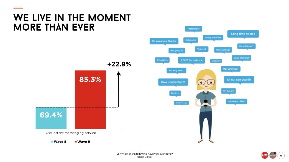 Claire_Tourdot's tweet image. #SocialMedia &amp;gt; l'utilisation des messageries instantanées en hausse de 22,9% selon l'étude #Wave9 📈 bit.ly/2rMhFkN @INfluencialemag