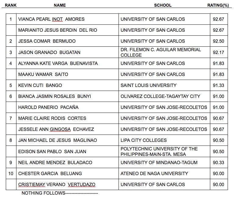 cebudailynews's tweet photo. ICYMI: USC grads grab top spot in accountants exam https://t.co/56ZJcaodhG https://t.co/MeGzwFd21y